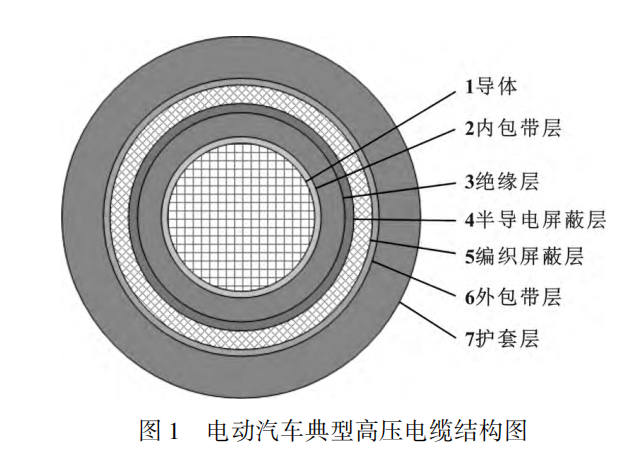 電動汽車高壓電纜材料及其制備工藝，看完這篇就掌握！