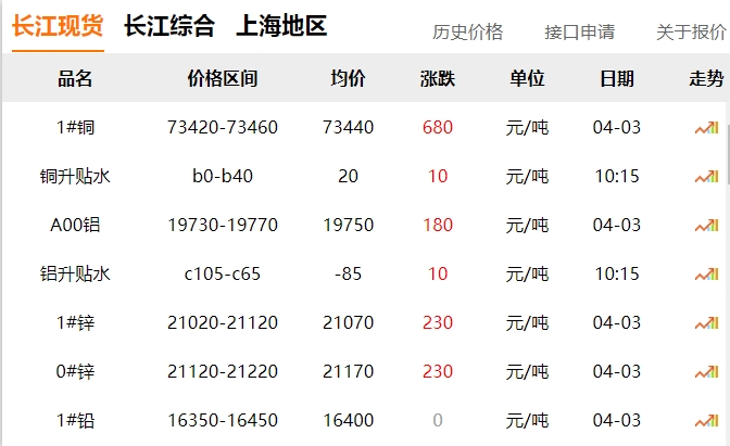 2024年4月3日 銅價